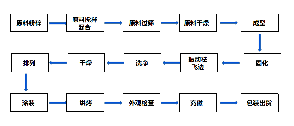 粘贴钕铁硼工艺流程.png