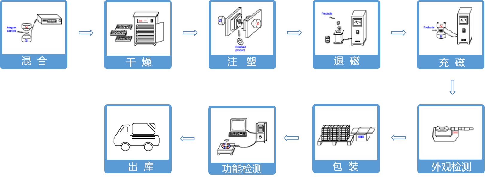 注塑磁石工艺流程.png